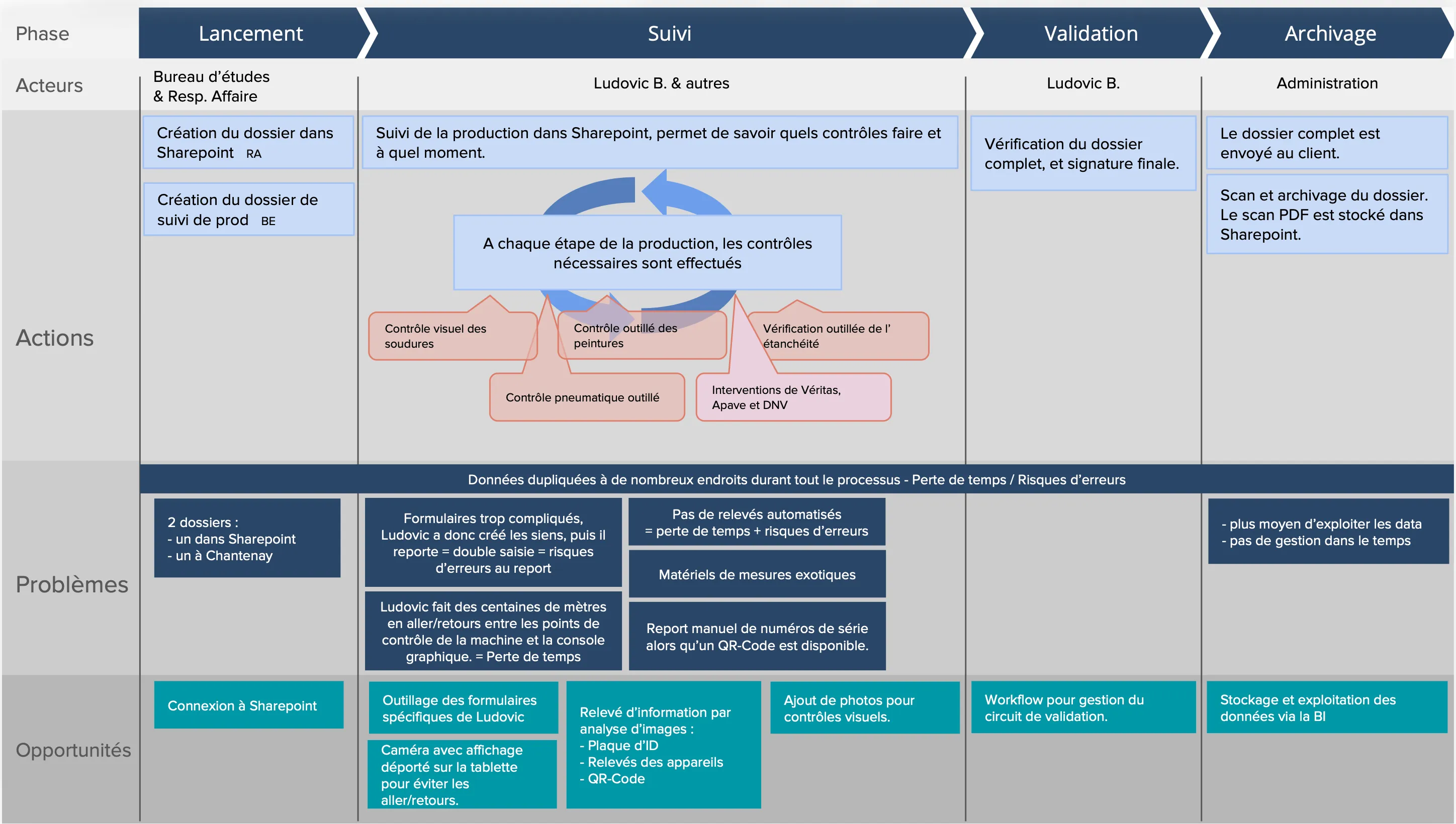 User journey de Ludovic