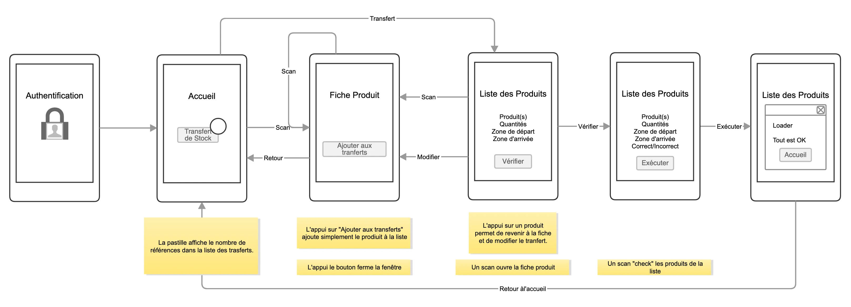 Workflow de l'application Logi-Stock
