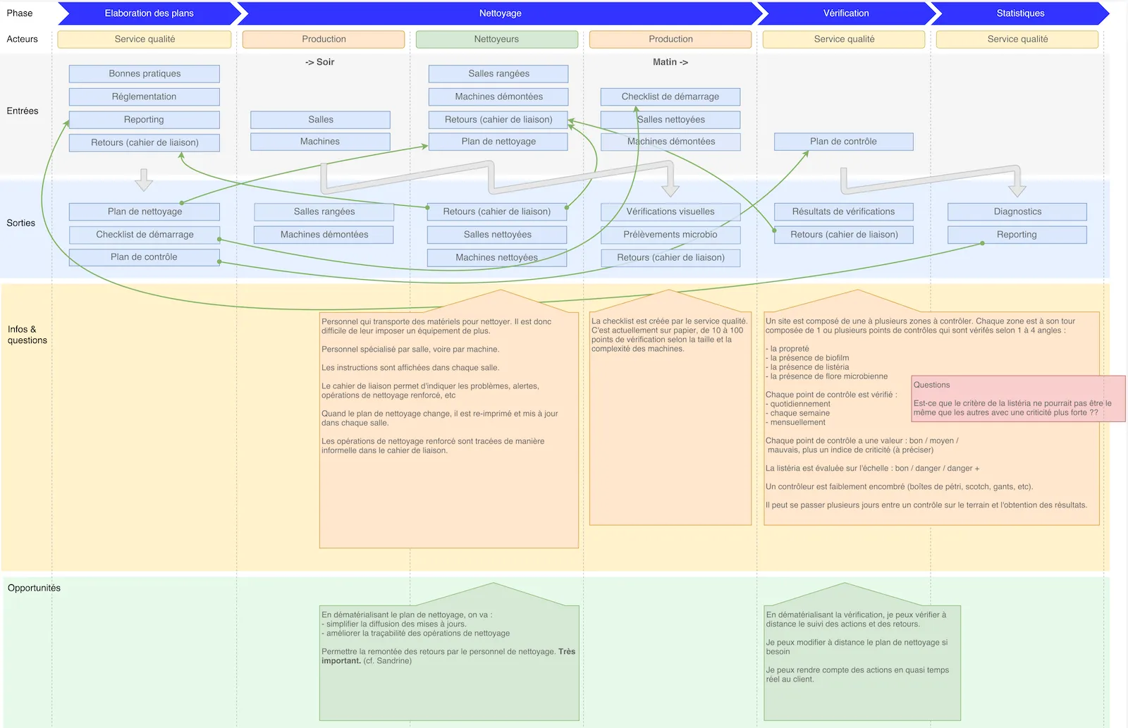 Nettoyage usine agro-alimentaire