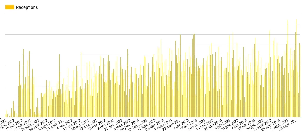Adoption de la fonctionnalité