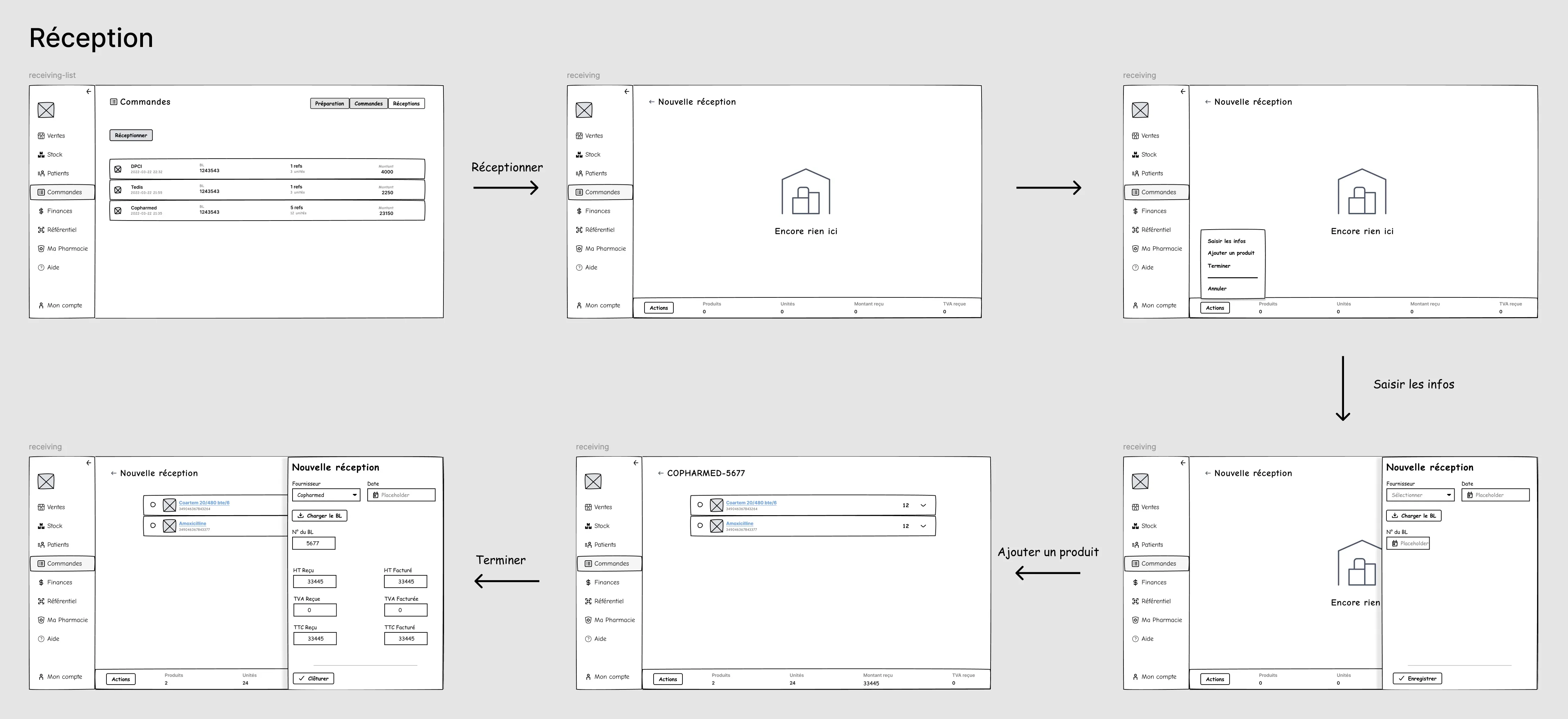 Protocole de test de transfert de produits