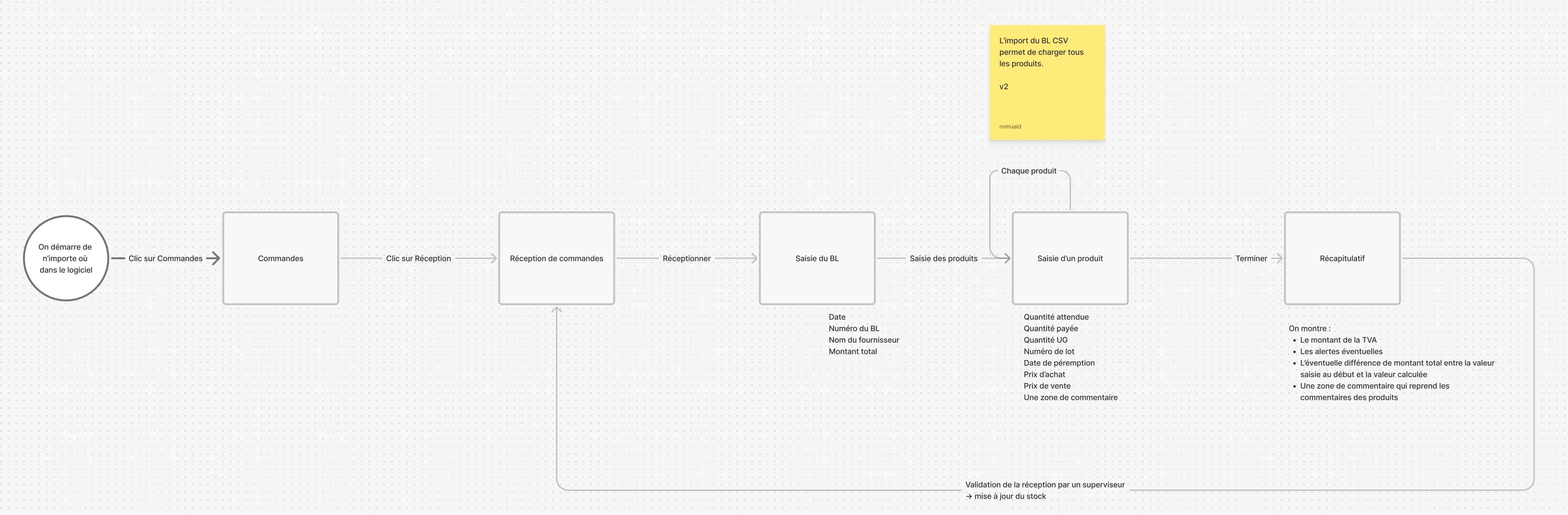 Workflow de la réception de commande