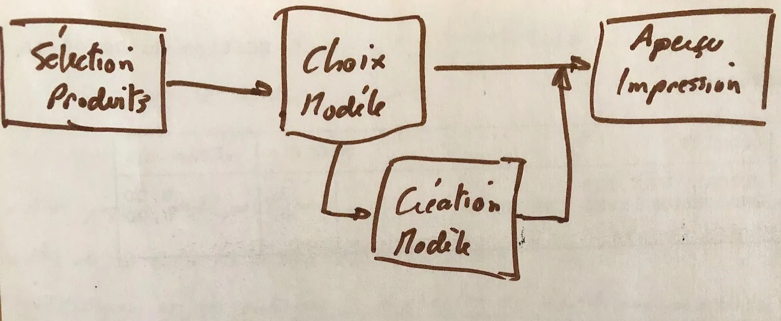 Parcours d'impression revu