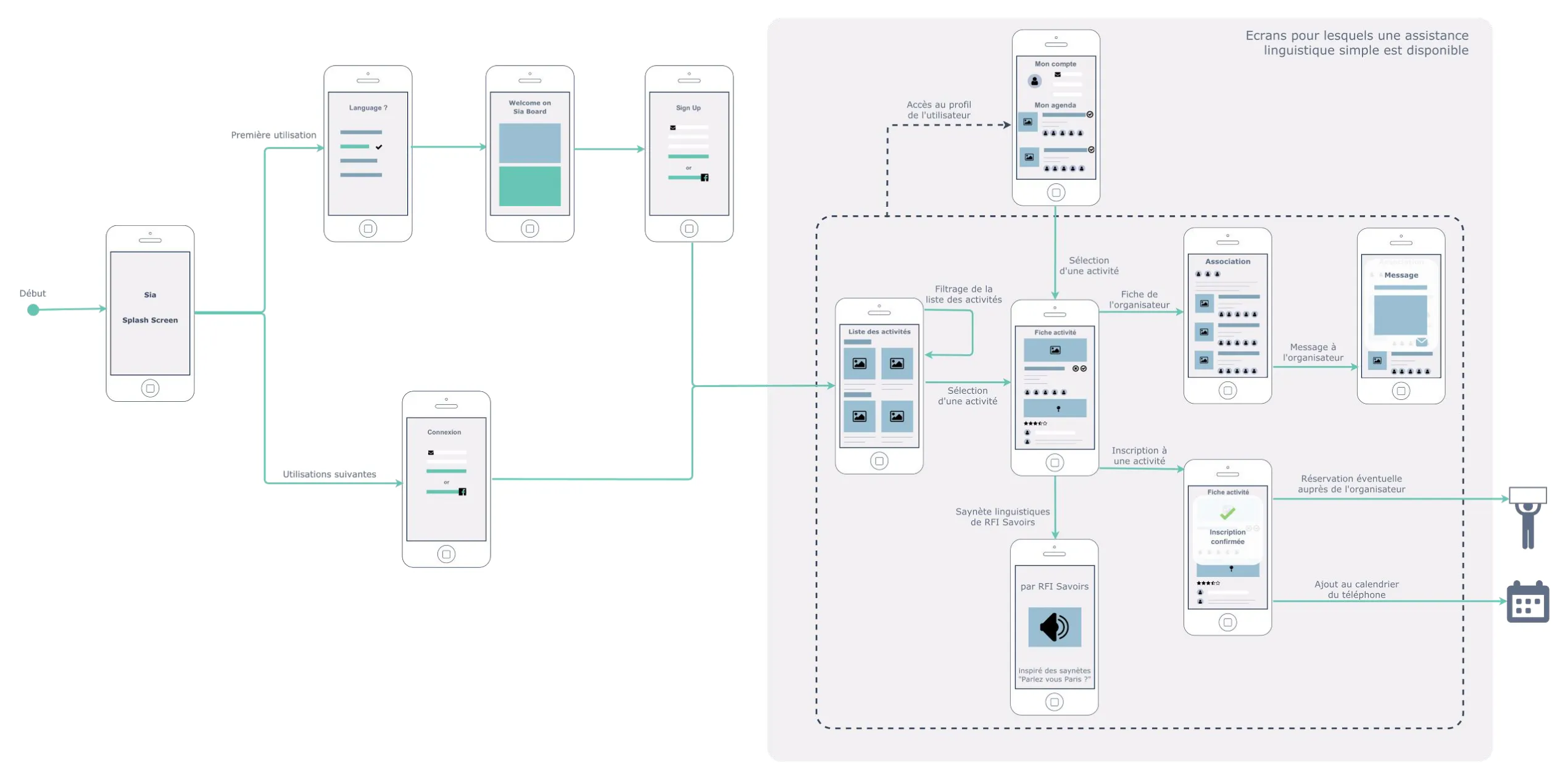 Parcours utilisateur
